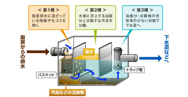 グリストラップ清掃イメージ